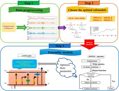 A novel machine learning ensemble forecasting model based on mixed frequency technology and multi-objective optimization for carbon trading price